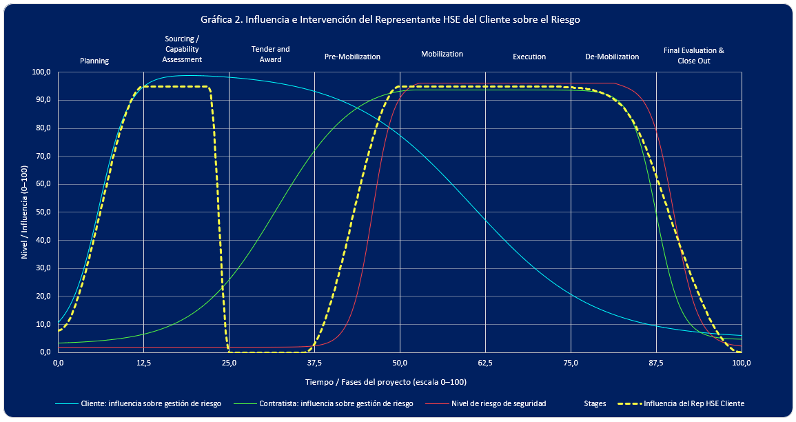 Gráfica 2. Influencia e Intervención del Representante HSE sobre el Riesgo vs Etapas del Proyecto